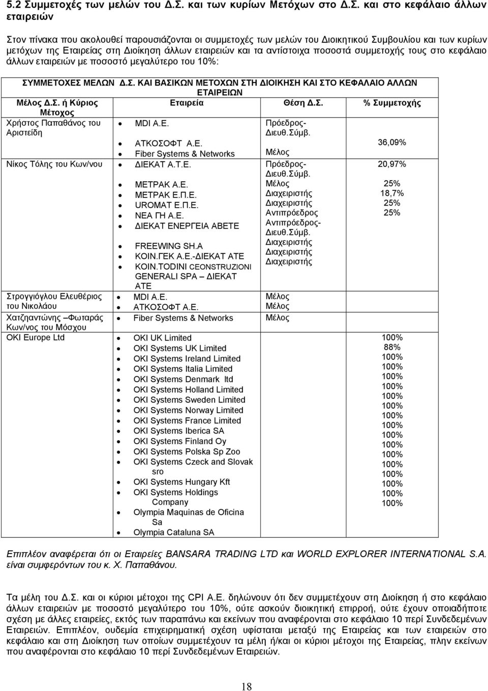 ο.σ. και στο κεφάλαιο άλλων εταιρειών Στον πίνακα που ακολουθεί παρουσιάζονται οι συµµετοχές των µελών του ιοικητικού Συµβουλίου και των κυρίων µετόχων της Εταιρείας στη ιοίκηση άλλων εταιρειών και