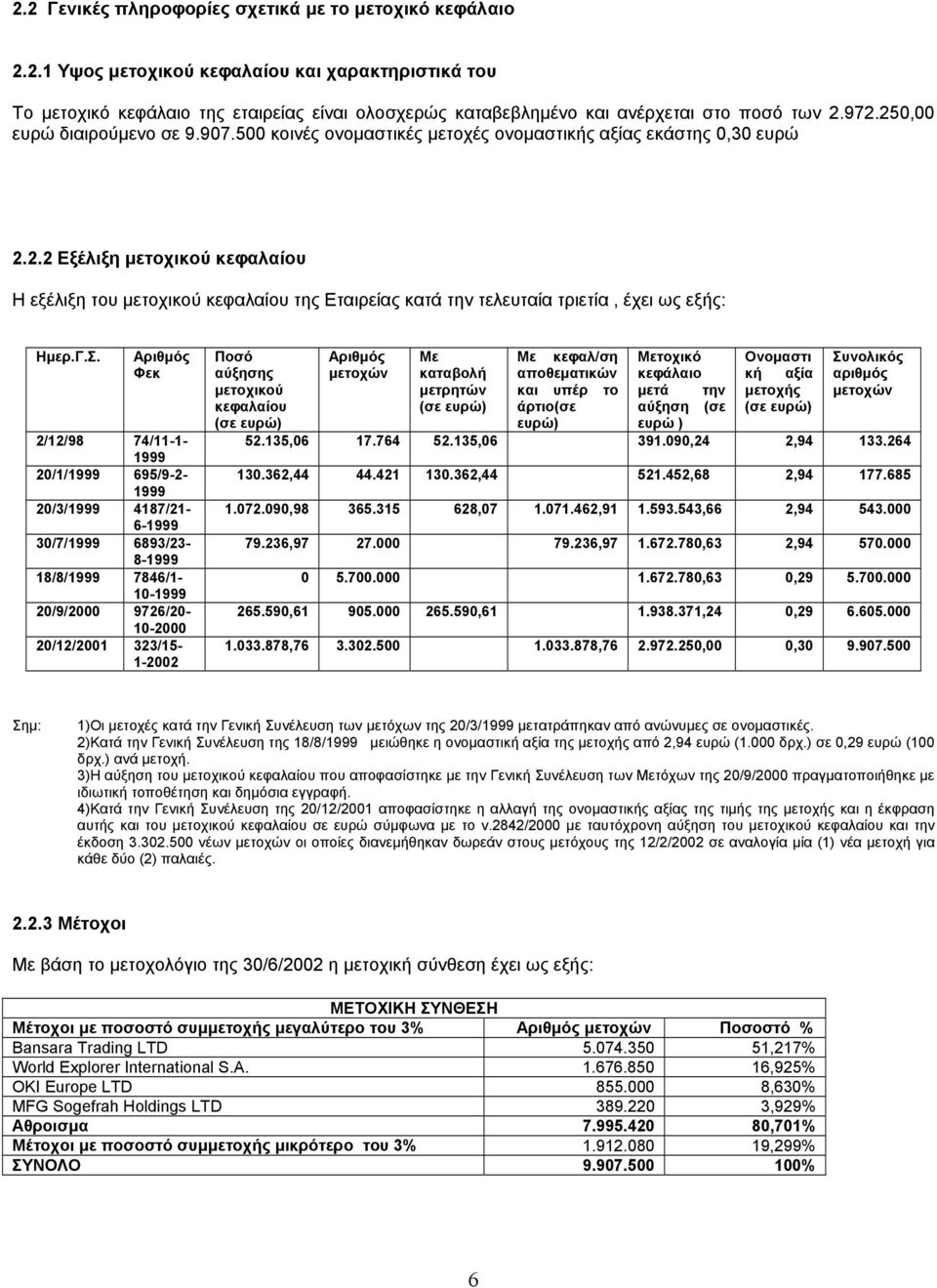 Γ.Σ. Αριθµός Ποσό Αριθµός Με Με κεφαλ/ση Μετοχικό Ονοµαστι Συνολικός Φεκ αύξησης µετοχών καταβολή αποθεµατικών κεφάλαιο κή αξία αριθµός µετοχικού µετρητών και υπέρ το µετά την µετοχής µετοχών