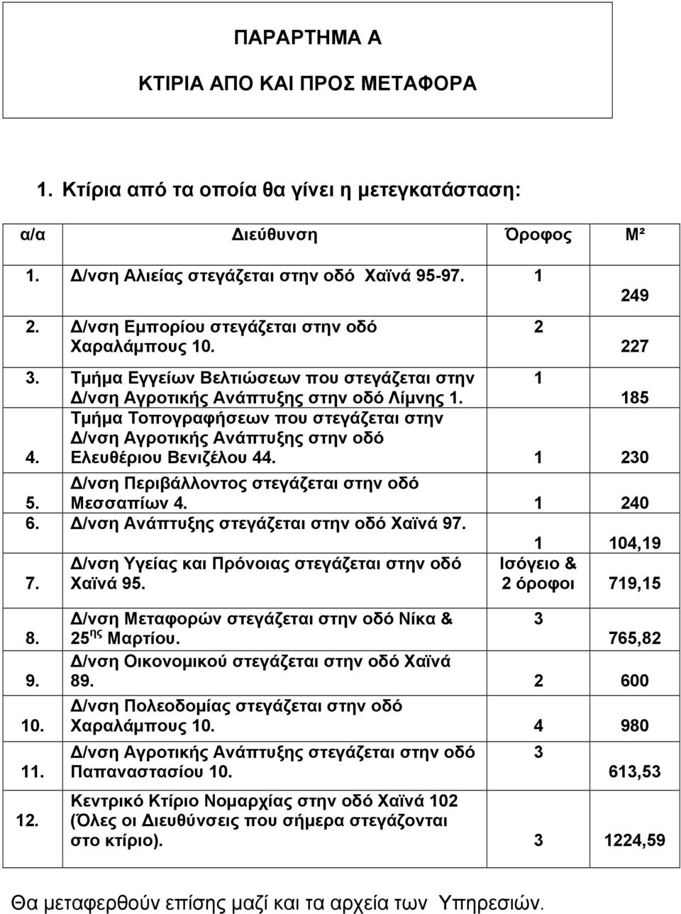 Τμήμα Τοπογραφήσεων που στεγάζεται στην Δ/νση Αγροτικής Ανάπτυξης στην οδό Ελευθέριου Βενιζέλου 44. 1 230 5. Δ/νση Περιβάλλοντος στεγάζεται στην οδό Μεσσαπίων 4. 1 240 6.