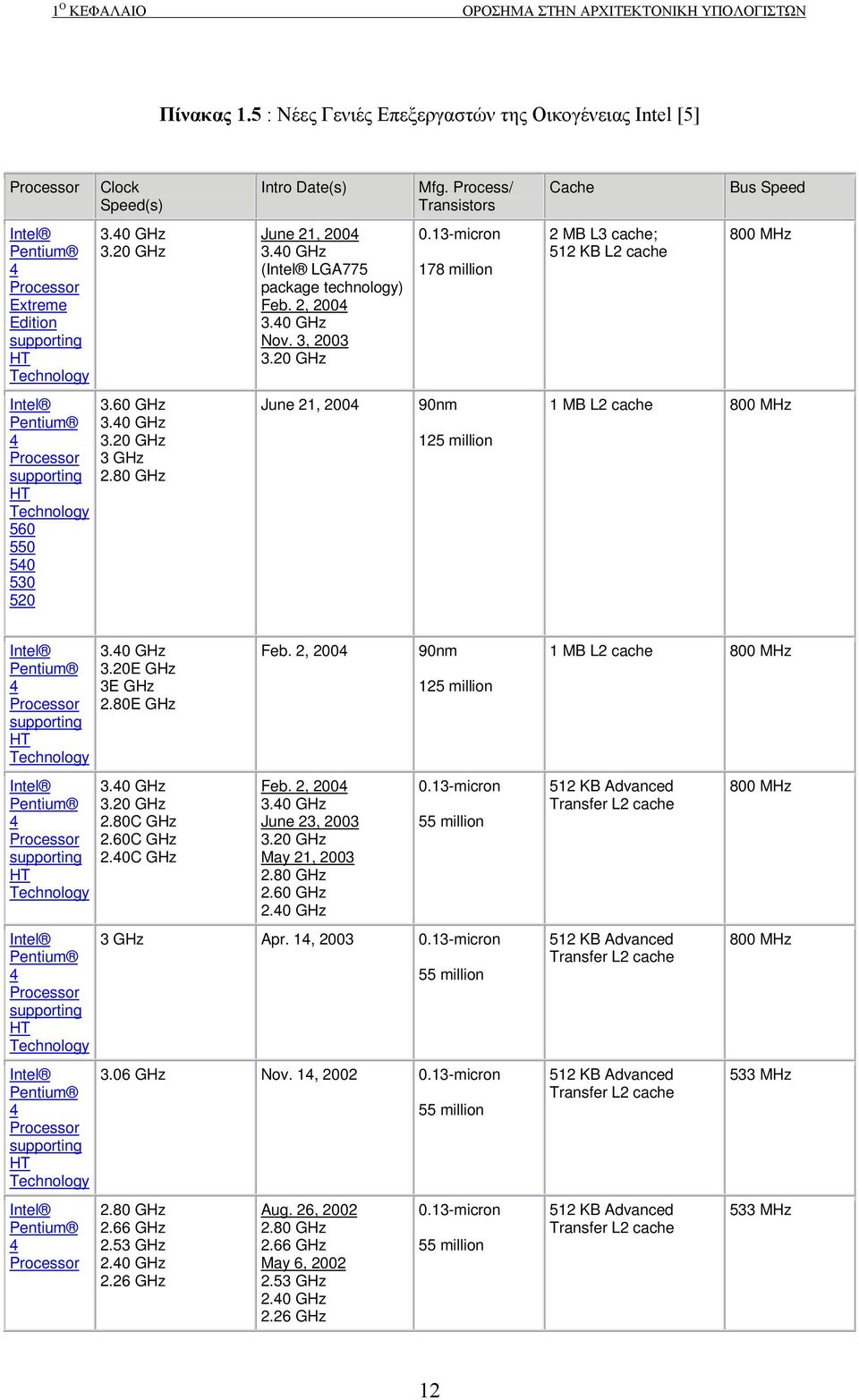 40 GHz Nov. 3, 2003 3.20 GHz 0.13-micron 178 million 2 MB L3 cache; 512 KB L2 cache 800 MHz Intel Pentium 4 Processor supporting HT Technology 560 550 540 530 520 3.60 GHz 3.40 GHz 3.20 GHz 3 GHz 2.