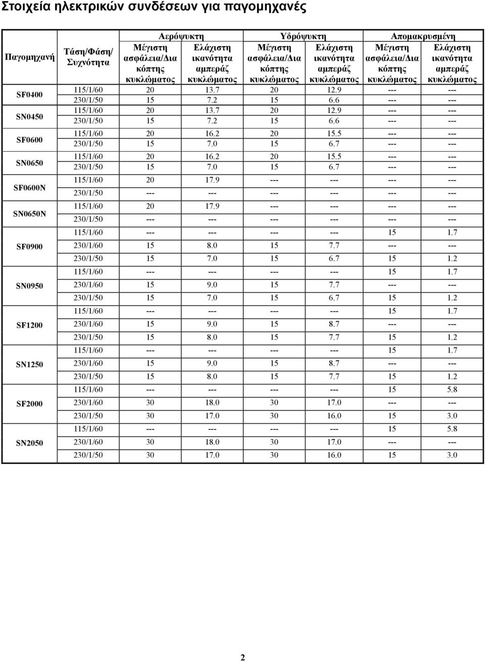 Ελάχιστη ικανότητα αμπεράζ κυκλώματος 115/1/60 20 13.7 20 12.9 --- --- 230/1/50 15 7.2 15 6.6 --- --- 115/1/60 20 13.7 20 12.9 --- --- 230/1/50 15 7.2 15 6.6 --- --- 115/1/60 20 16.2 20 15.