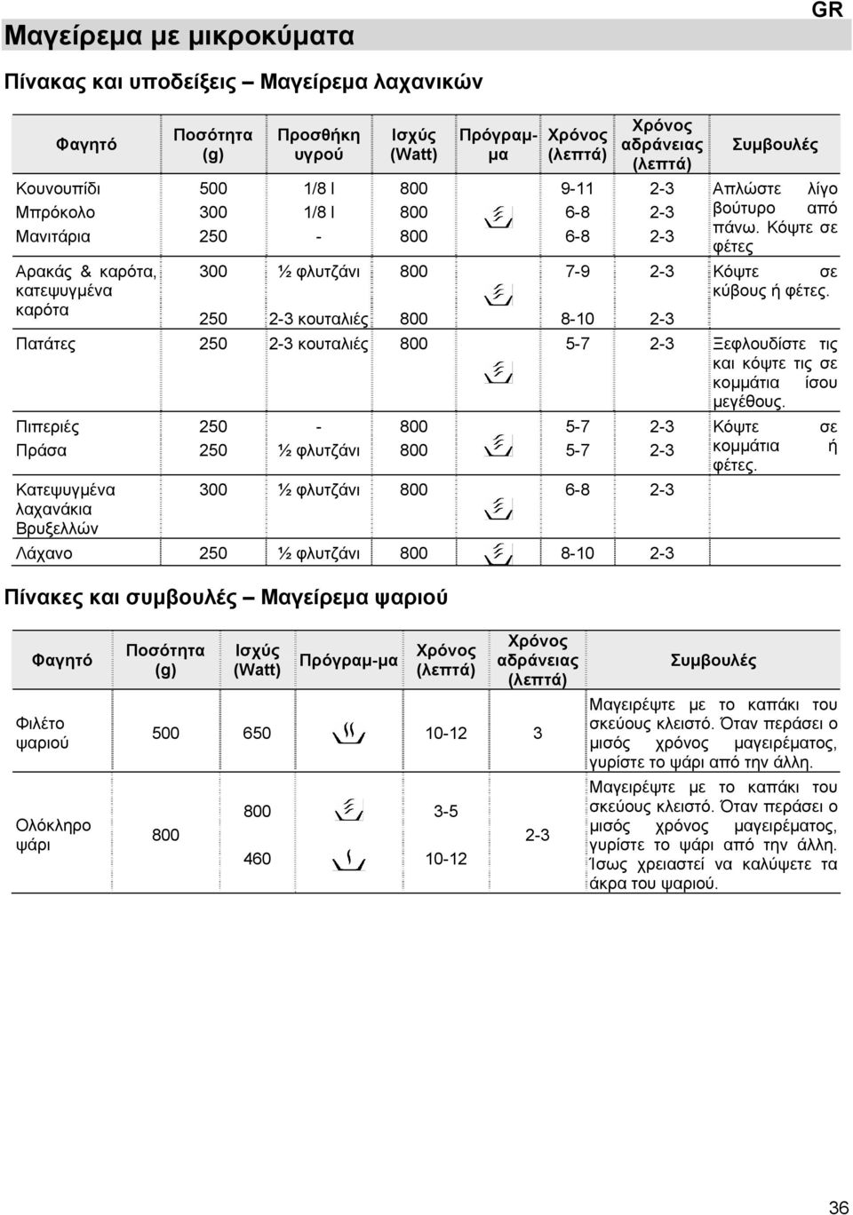 καρότα 250 2-3 κουταλιές 800 8-10 2-3 Πατάτες 250 2-3 κουταλιές 800 5-7 2-3 Ξεφλουδίστε τις και κόψτε τις σε κομμάτια ίσου μεγέθους.