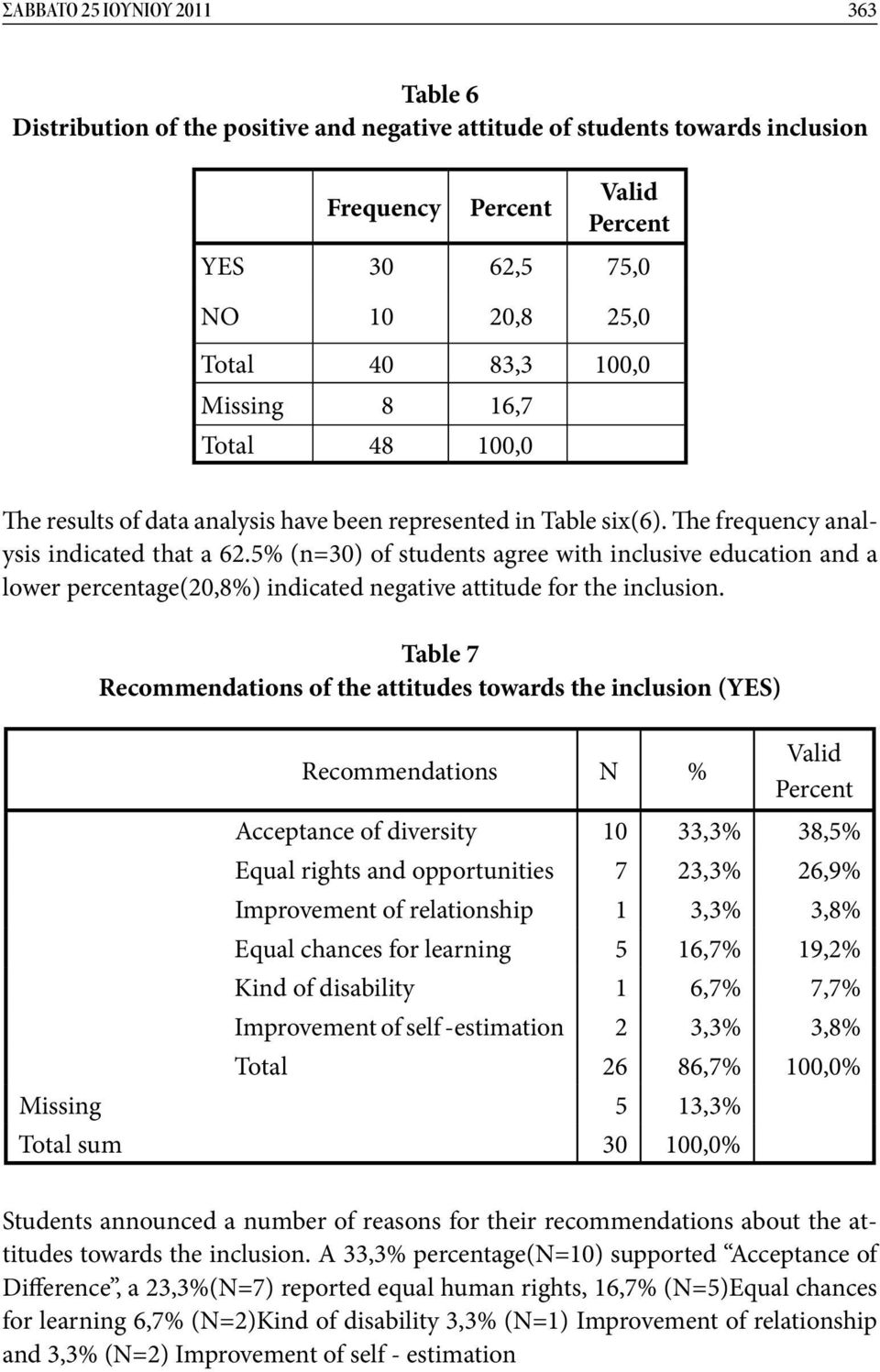 5% (n=30) of students agree with inclusive education and a lower percentage(20,8%) indicated negative attitude for the inclusion.