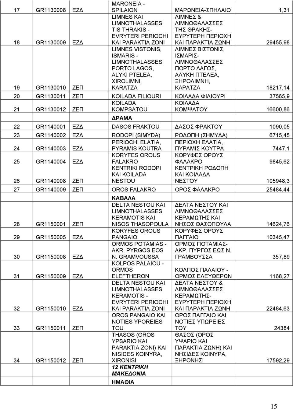 ΠΤΕΛΕΑ, ΞΗΡΟΛIΜΝΗ, ΚΑΡΑΤΖΑ 18217,14 20 GR1130011 ΖΕΠ KOILADA FILIOURI ΚΟIΛΑΔΑ ΦIΛIΟΥΡI 37565,9 KOILADA ΚΟIΛΑΔΑ 21 GR1130012 ΖΕΠ KOMPSATOU ΚΟΜΨΑΤΟΥ 16600,86 ΔΡΑΜΑ 22 GR1140001 ΕΖΔ DASOS FRAKTOU ΔΑΣΟΣ