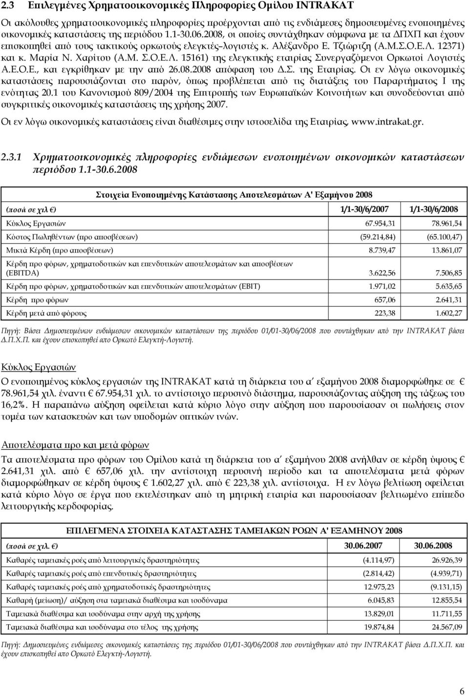 Χαρίτου (Α.Μ. Σ.Ο.Ε.Λ. 15161) της ελεγκτικής εταιρίας Συνεργαζόμενοι Ορκωτοί Λογιστές Α.Ε.Ο.Ε., και εγκρίθηκαν με την από 26.08.2008 απόφαση του Δ.Σ. της Εταιρίας.