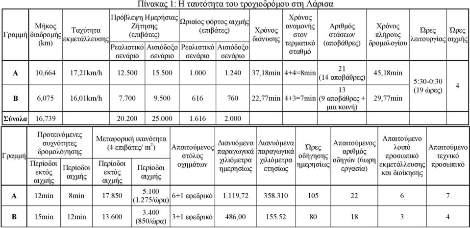 στον τερµατικό σταθµό 17,21km/h 12.500 15.500 1.000 1.240 37,18min 4+4=8min 16,01km/h 7.700 9.500 616 760 22,77min 4+3=7min Περίοδοι αιχµής 20.200 25.000 1.616 2.