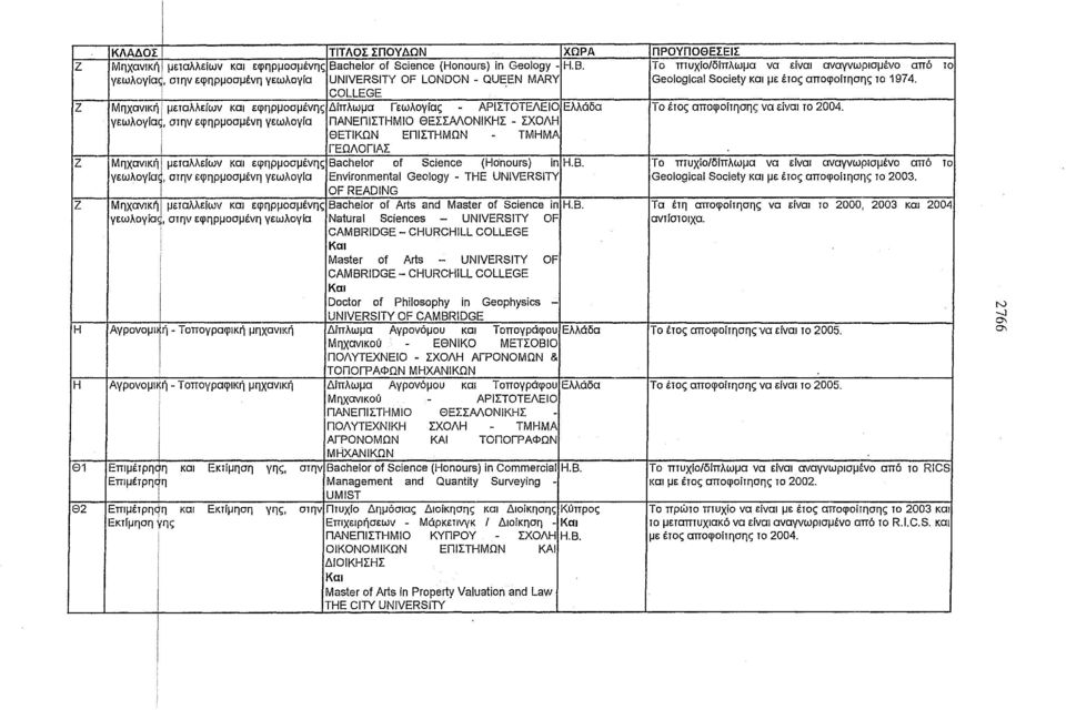 COLLEGE Ζ Μηχανκή μεταλλείων κα εφηρμοσμένης Δίπλωμα Γεωλογίας - ΑΡΣΤΟΤΕΛΕΟ Ελλάδα Το έτος αποφοίτησης να είνα το 2004.