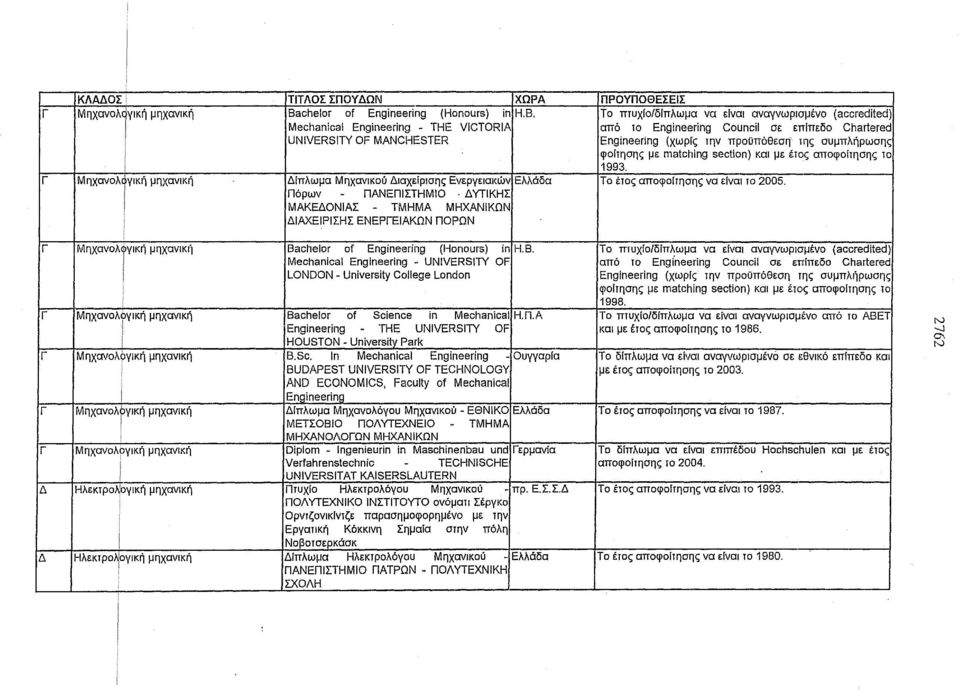 ΔΥΤΚΗΣ ΜΑΚΕΔΟΑΣ - ΤΜΗΜΑ ΜΗΧΑΚΩ ΔΑΧΕΡΣΗΣ ΕΕΡΓΕΑΚΩ ΠΟΡΩ Γ MηxανOλΓΚIi μηχαν,κη Bachelor of Engineering (Honours) ίπ Η.Β.