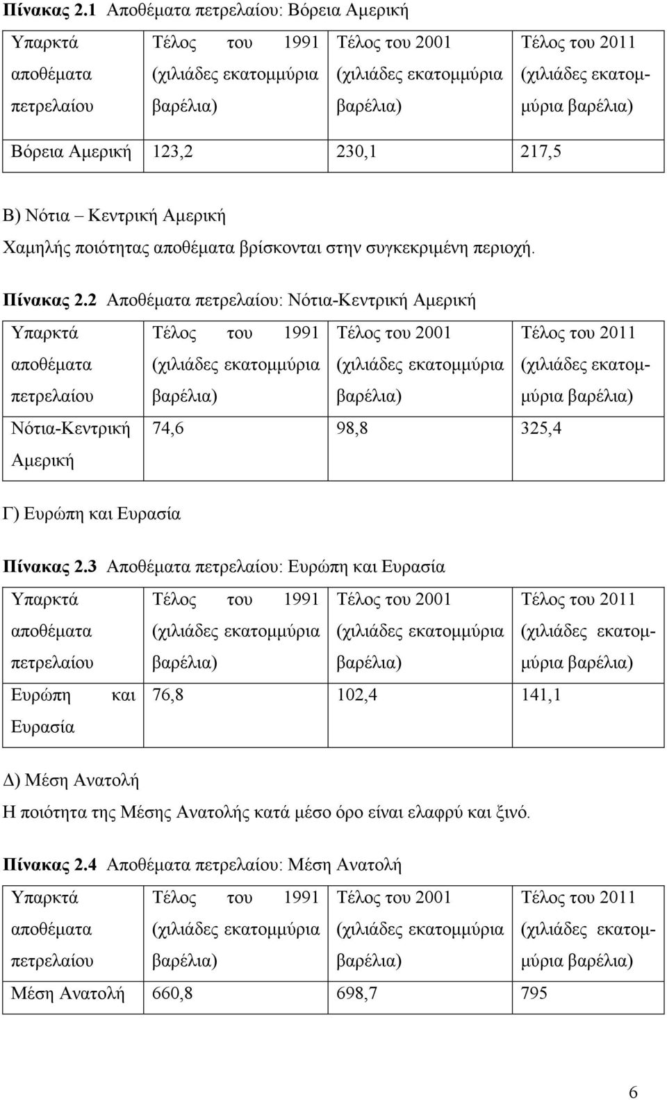 βαρέλια) Βόρεια Αµερική 123,2 230,1 217,5 Β) Νότια Κεντρική Αµερική Χαµηλής ποιότητας αποθέµατα βρίσκονται στην συγκεκριµένη περιοχή.