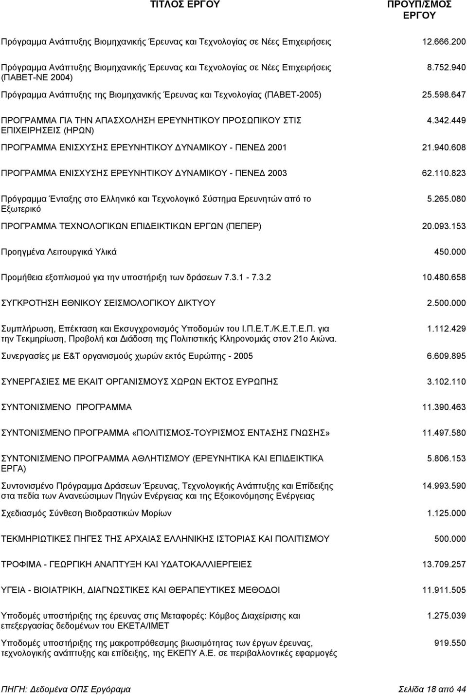 449 ΕΠΙΧΕΙΡΗΣΕΙΣ (ΗΡΩΝ) ΠΡΟΓΡΑΜΜΑ ΕΝΙΣΧΥΣΗΣ ΕΡΕΥΝΗΤΙΚΟΥ ΥΝΑΜΙΚΟΥ - ΠΕΝΕ 2001 21.940.608 ΠΡΟΓΡΑΜΜΑ ΕΝΙΣΧΥΣΗΣ ΕΡΕΥΝΗΤΙΚΟΥ ΥΝΑΜΙΚΟΥ - ΠΕΝΕ 2003 62.110.