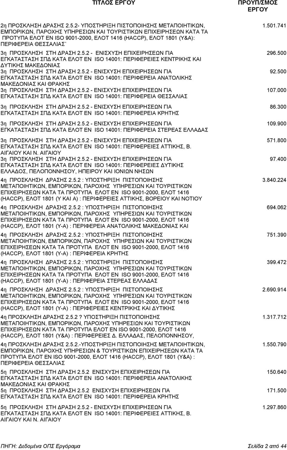 2 - ΕΝΙΣΧΥΣΗ ΕΠΙΧΕΙΡΗΣΕΩΝ ΓΙΑ 296.500 ΕΓΚΑΤΑΣΤΑΣΗ ΣΠ ΚΑΤΑ ΕΛΟΤ ΕΝ ISO 14001: ΠΕΡΙΦΕΡΕΙΕΣ ΚΕΝΤΡΙΚΗΣ ΚΑΙ ΥΤΙΚΗΣ ΜΑΚΕ ΟΝΙΑΣ 3η ΠΡΟΣΚΛΗΣΗ ΣΤΗ ΡΑΣΗ 2.5.2 - ΕΝΙΣΧΥΣΗ ΕΠΙΧΕΙΡΗΣΕΩΝ ΓΙΑ 92.