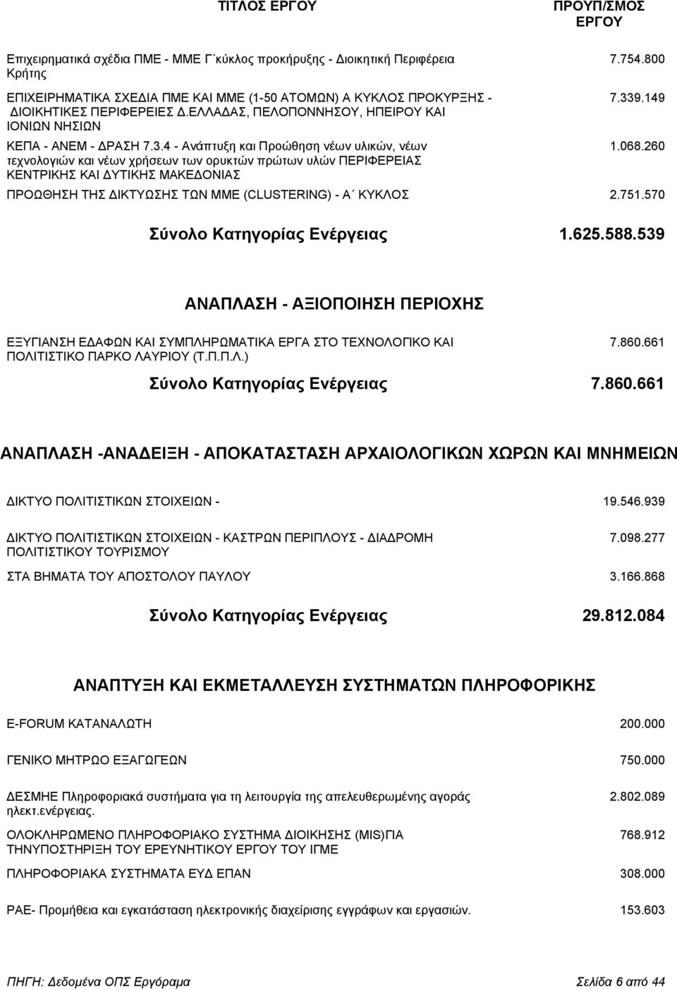 260 τεχνολογιών και νέων χρήσεων των ορυκτών πρώτων υλών ΠΕΡΙΦΕΡΕΙΑΣ ΚΕΝΤΡΙΚΗΣ ΚΑΙ ΥΤΙΚΗΣ ΜΑΚΕ ΟΝΙΑΣ ΠΡΟΩΘΗΣΗ ΤΗΣ ΙΚΤΥΩΣΗΣ ΤΩΝ ΜΜΕ (CLUSTERING) - Α ΚΥΚΛΟΣ 2.751.570 Σύνολο Κατηγορίας Ενέργειας 1.625.