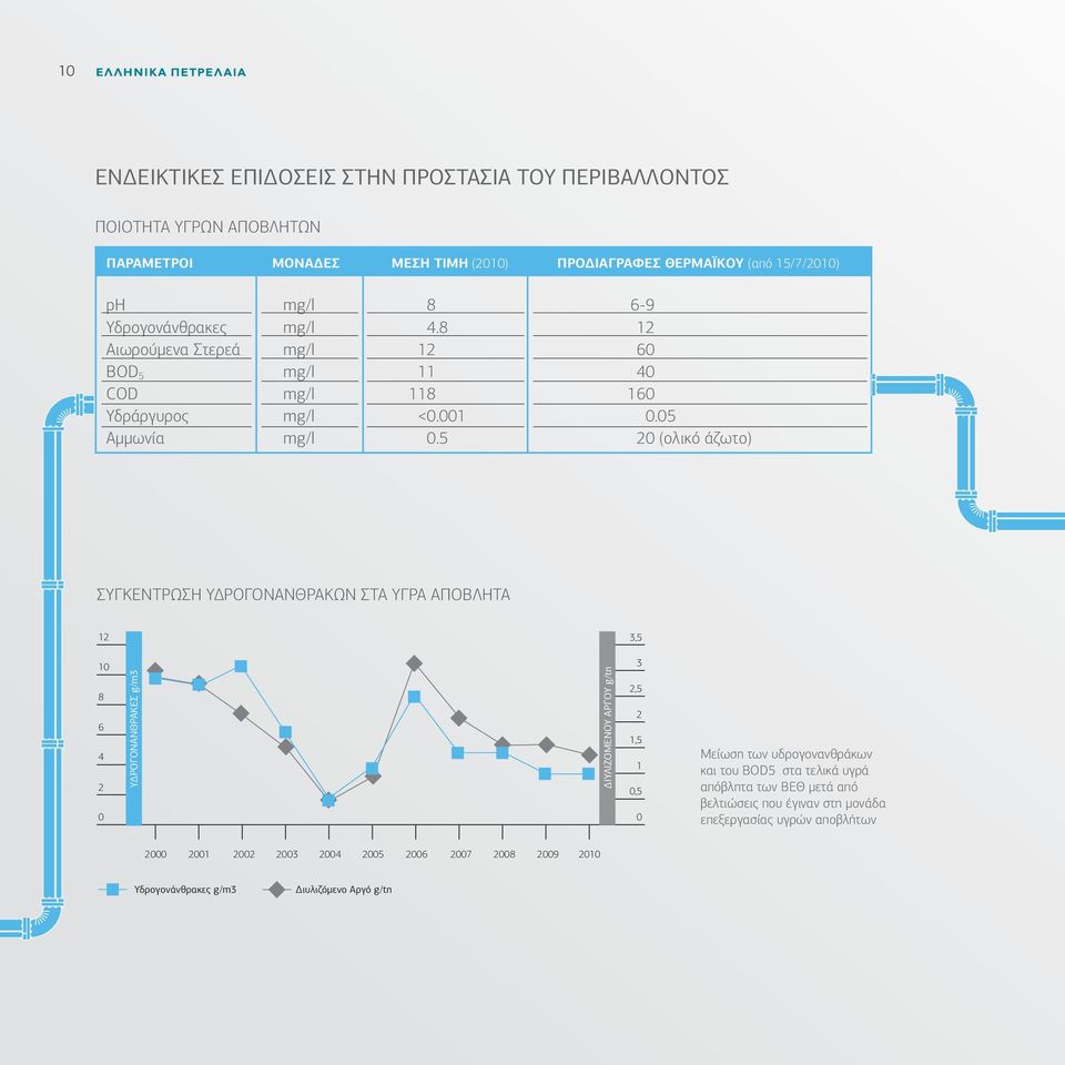 5 20 (ολικό άζωτο) ΣΥΓΚΕΝΤΡΩΣΗ ΥΔΡΟΓΟΝΑΝΘΡΑΚΩΝ ΣΤΑ ΥΓΡΑ ΑΠΟΒΛΗΤΑ 12 3,5 10 8 6 4 2 ΥΔΡΟΓΟΝΑΝΘΡΑΚΕΣ g/m3 ΔΙΥΛΙΖΟΜEΝΟΥ ΑΡΓΟΥ g/tn 0 0 3 2,5 2 1,5 1 0,5 Μείωση των