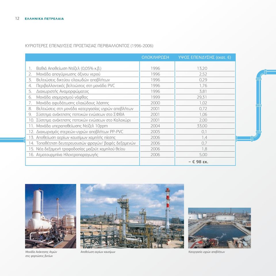 Μονάδα αφυδάτωσης ελαιώδους λάσπης 2000 1,02 8. Βελτιώσεις στη μονάδα κατεργασίας υγρών αποβλήτων 2001 0,72 9. Σύστημα ανάκτησης πτητικών ενώσεων στο ΣΦΒΑ 2001 1,06 10.