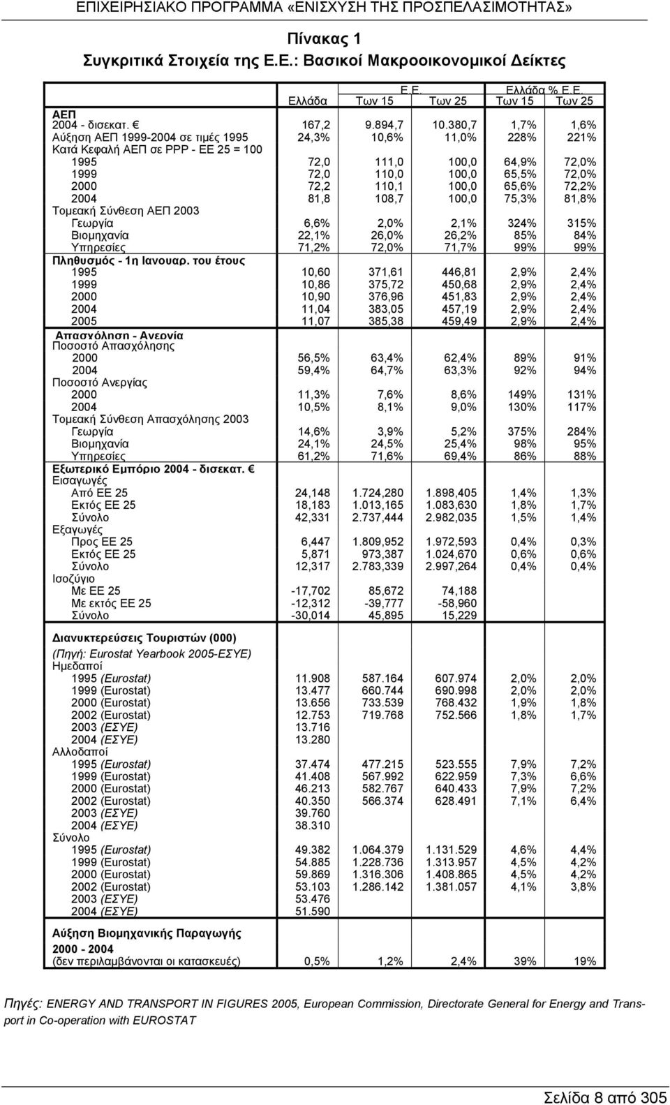 100,0 65,6% 72,2% 2004 81,8 108,7 100,0 75,3% 81,8% Τοµεακή Σύνθεση ΑΕΠ 2003 Γεωργία 6,6% 2,0% 2,1% 324% 315% Βιοµηχανία 22,1% 26,0% 26,2% 85% 84% Υπηρεσίες 71,2% 72,0% 71,7% 99% 99% Πληθυσµός - 1η