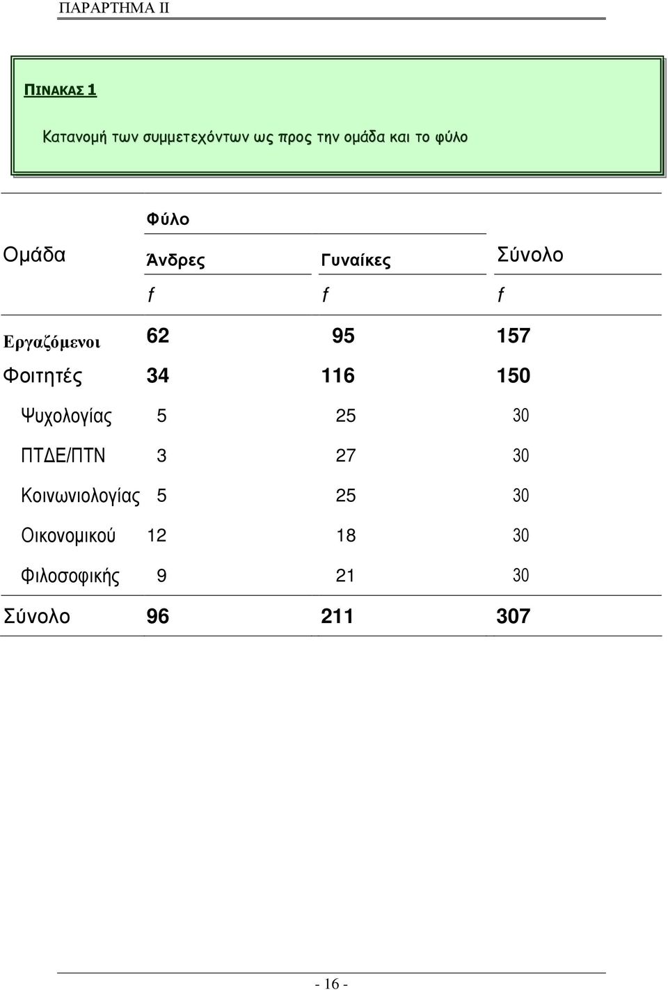 157 Φοιτητές 34 116 150 Ψυχολογίας 5 25 30 ΠΤ Ε/ΠΤΝ 3 27 30