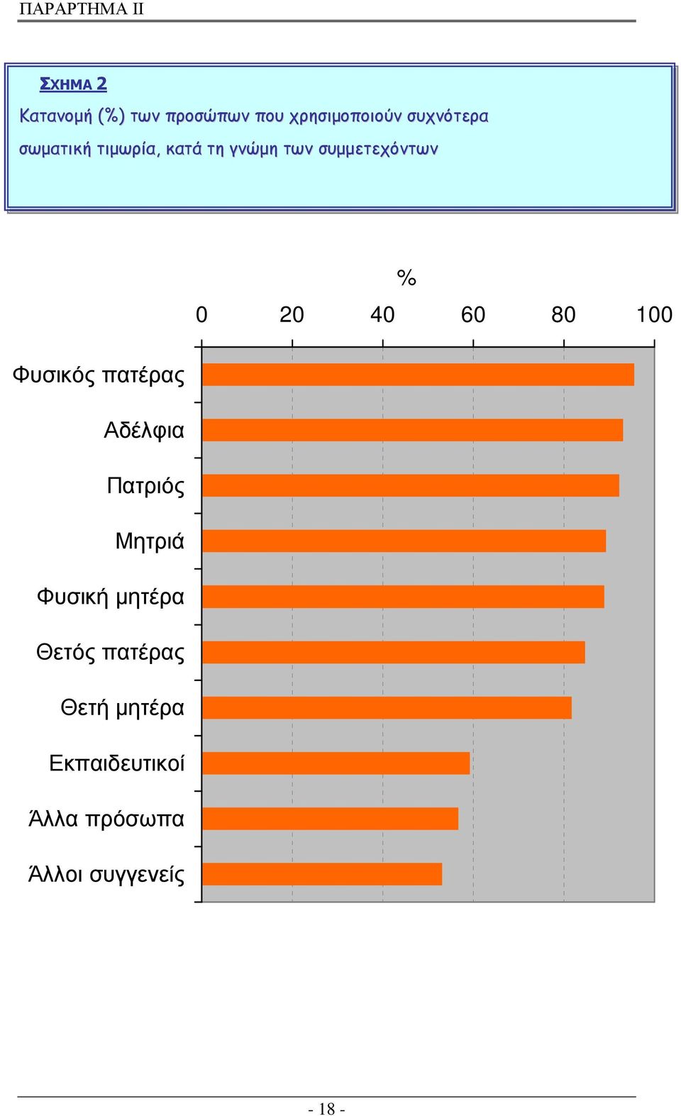 40 60 80 100 Φυσικός πατέρας Αδέλφια Πατριός Μητριά Φυσική µητέρα