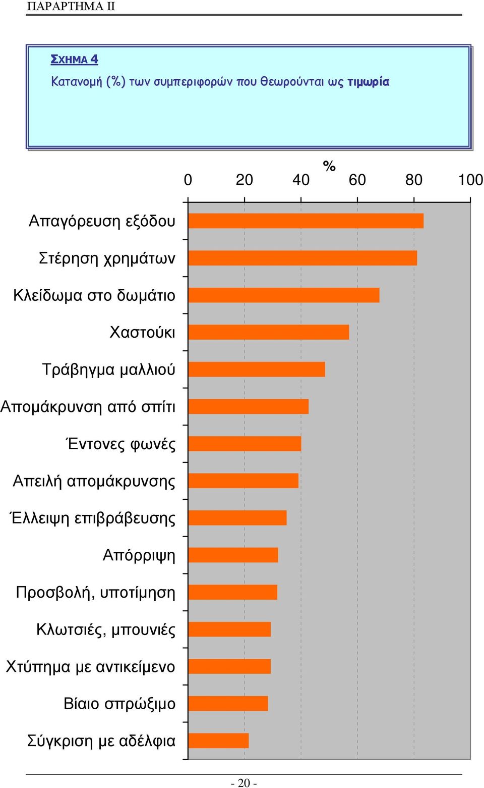 Αποµάκρυνση από σπίτι Έντονες φωνές Απειλή αποµάκρυνσης Έλλειψη επιβράβευσης Απόρριψη