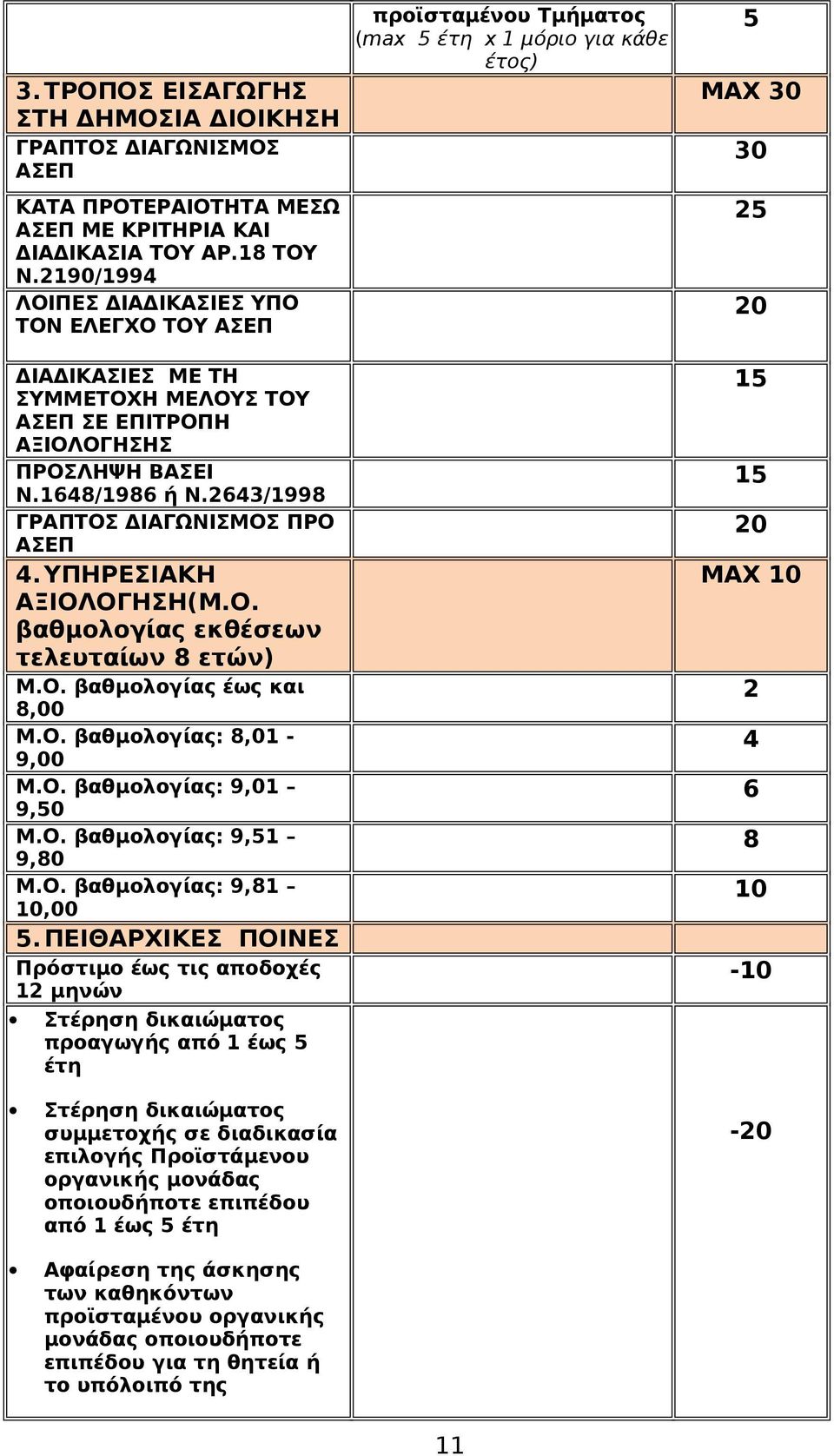 ΥΠΗΡΕΣΙΑΚΗ ΑΞΙΟΛΟΓΗΣΗ(Μ.Ο. βαθμολογίας εκθέσεων τελευταίων 8 ετών) Μ.Ο. βαθμολογίας έως και 8,00 Μ.Ο. βαθμολογίας: 8,01-9,00 Μ.Ο. βαθμολογίας: 9,01 9,50 Μ.Ο. βαθμολογίας: 9,51 9,80 Μ.Ο. βαθμολογίας: 9,81 10,00 5.