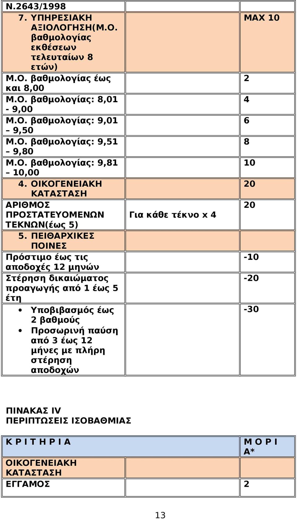 ΠΕΙΘΑΡΧΙΚΕΣ ΠΟΙΝΕΣ Πρόστιμο έως τις αποδοχές 12 μηνών Στέρηση δικαιώματος προαγωγής από 1 έως 5 έτη Υποβιβασμός έως 2 βαθμούς Προσωρινή παύση από 3 έως 12