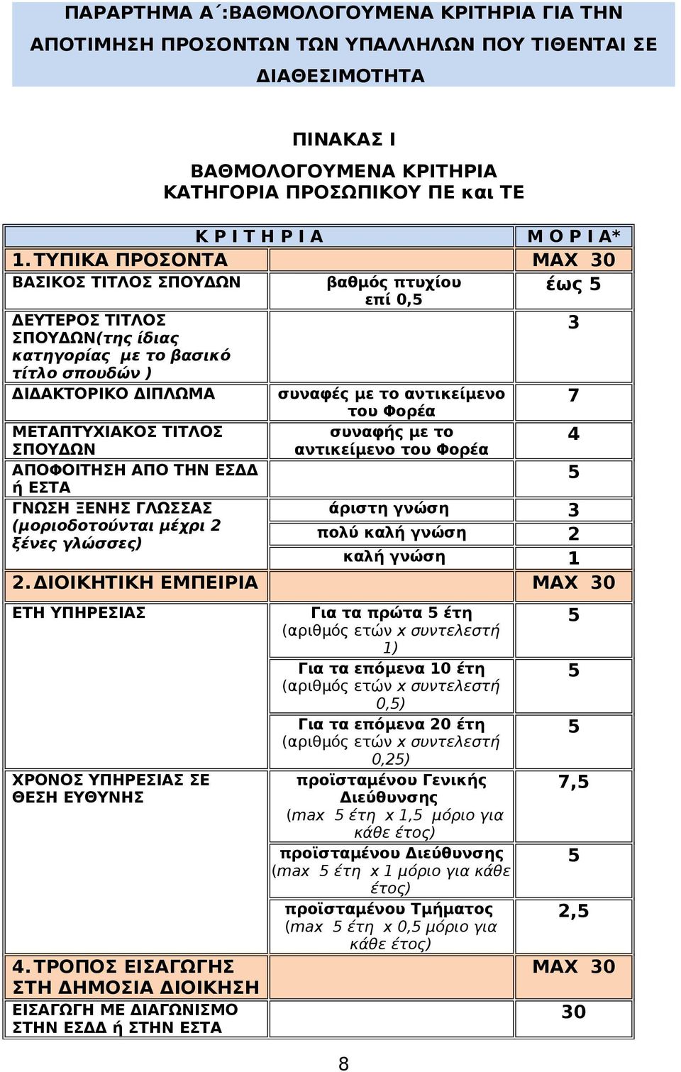 αντικείμενο του Φορέα 7 ΜΕΤΑΠΤΥΧΙΑΚΟΣ ΤΙΤΛΟΣ συναφής με το ΣΠΟΥΔΩΝ αντικείμενο του Φορέα 4 ΑΠΟΦΟΙΤΗΣΗ ΑΠΟ ΤΗΝ ΕΣΔΔ ή ΕΣΤΑ 5 ΓΝΩΣΗ ΞΕΝΗΣ ΓΛΩΣΣΑΣ άριστη γνώση 3 (μοριοδοτούνται μέχρι 2 πολύ καλή γνώση