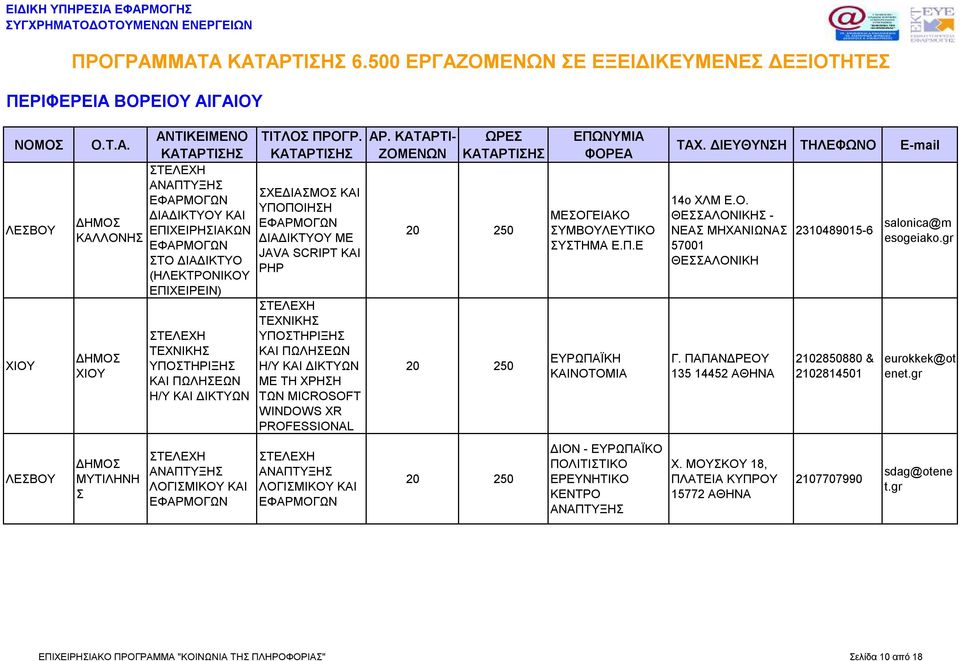 SCRIPT ΚΑΙ PHP ΜΕ ΤΗ ΧΡΗΣΗ ΤΩΝ MICROSOFT WINDOWS XR PROFESSIONAL ΜΕΣΟΓΕΙΑΚΟ ΣΥΜΒΛΕΥΤΙΚΟ ΣΥΣΤΗΜΑ Ε.Π.Ε ΕΥΡΩΠΑΪΚΗ ΚΑΙΝΟΤΟΜΙΑ 14o ΧΛΜ Ε.Ο. ΘΕΣΣΑΛΟΝΙΚΗΣ - ΝΕΑΣ ΜΗΧΑΝΙΩΝΑΣ 57001 ΘΕΣΣΑΛΟΝΙΚΗ Γ.