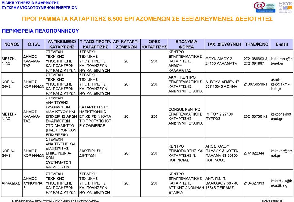 ΔΙΑΧΕΙΡΗΣΗ ΔΙΚΤΥΩΝ ΔΗΜ ΚΑΛΑΜΑΤΑΣ ΑΚΜΗ ΑΝΩΝΥMΗ ΕΤΑΙΡΙΑ CONSUL ΑΝΩΝΥΜΗ ΕΤΑΙΡΙΑ ΕΠΙΜΟΡΦΩΣΗΣ ΚΑΙ Ν. ΚΟΡΙΝΘΙΑΣ ΘΚΙΔΙΔ 2 24100 ΚΑΛΑΜΑΤΑ Λ.