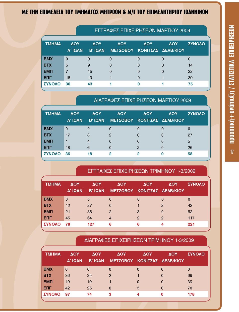 0 0 ΒΤΧ 17 8 2 0 0 27 ΕΜΠ 1 4 0 0 0 5 ΕΠΓ 18 6 0 2 0 26 ΣΥΝΟΛΟ 36 18 2 2 0 58 ðñïï ðôé êþ+á íü ðôõ îç / ΣΤΑΤΙΣΤΙΚΑ ΕΠΙΧΕΙΡΗΣΕΩΝ 17 ΕΓΓΡΑΦΕΣ ΕΠΙΧΕΙΡΗΣΕΩΝ ΤΡΙΜΗΝΟΥ 1-3/2009 ΤΜΗΜΑ ΔΟΥ ΔΟΥ ΔΟΥ ΔΟΥ ΔΟΥ