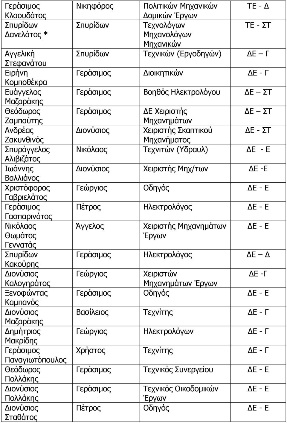 Έργων ΤΕ - Σπυρίδων Τεχνολόγων ΤΕ - ΣΤ Μηχανολόγων Σπυρίδων Τεχνικών (Εργοδηγών) Ε Γ ιοικητικών Ε - Γ Βοηθός Ηλεκτρολόγου Ε ΣΤ Ε Χειριστής Μηχανηµάτων Ε ΣΤ Χειριστής Σκαπτικού Ε - ΣΤ Μηχανήµατος