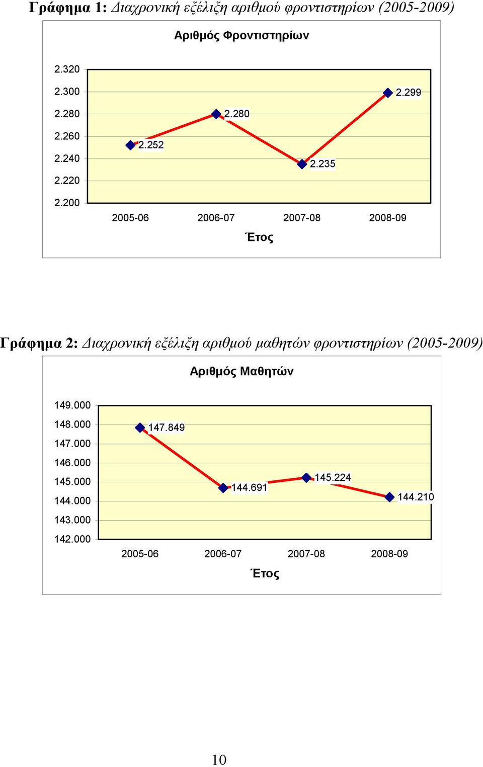 200 2005-06 2006-07 2007-08 2008-09 Έτος Γράφημα 2: Διαχρονική εξέλιξη αριθμού μαθητών φροντιστηρίων