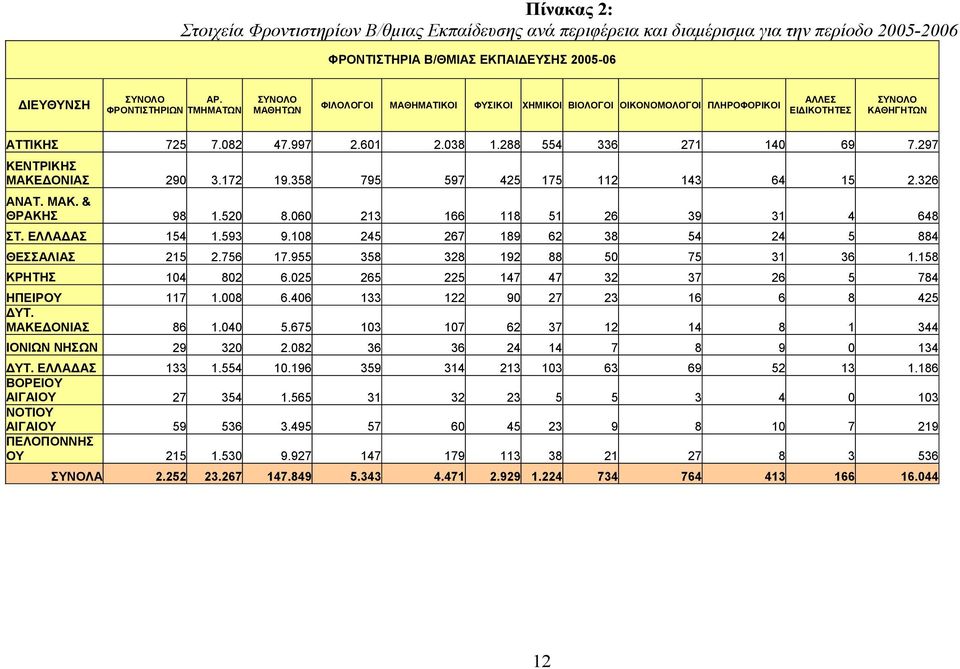 288 554 336 271 140 69 7.297 ΚΕΝΤΡΙΚΗΣ ΜΑΚΕΔΟΝΙΑΣ 290 3.172 19.358 795 597 425 175 112 143 64 15 2.326 ΑΝΑΤ. ΜΑΚ. & ΘΡΑΚΗΣ 98 1.520 8.060 213 166 118 51 26 39 31 4 648 ΣΤ. ΕΛΛΑΔΑΣ 154 1.593 9.