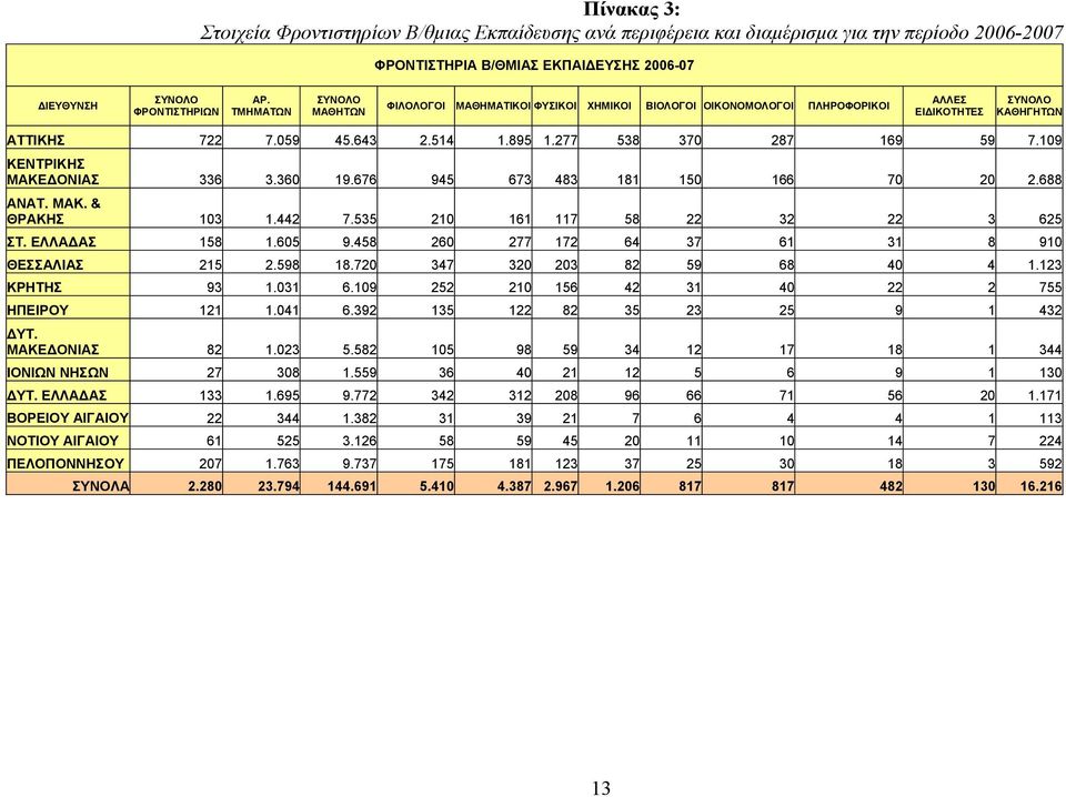 109 ΚΕΝΤΡΙΚΗΣ ΜΑΚΕΔΟΝΙΑΣ 336 3.360 19.676 945 673 483 181 150 166 70 20 2.688 ΑΝΑΤ. ΜΑΚ. & ΘΡΑΚΗΣ 103 1.442 7.535 210 161 117 58 22 32 22 3 625 ΣΤ. ΕΛΛΑΔΑΣ 158 1.605 9.