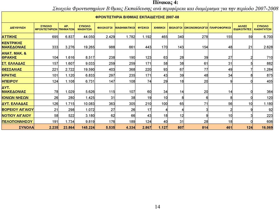 192 465 340 278 155 59 6.700 ΚΕΝΤΡΙΚΗΣ ΜΑΚΕΔΟΝΙΑΣ 333 3.276 19.265 988 661 443 170 143 154 48 21 2.628 ΑΝΑΤ. ΜΑΚ. & ΘΡΑΚΗΣ 104 1.616 8.517 238 190 123 63 28 39 27 2 710 ΣΤ. ΕΛΛΑΔΑΣ 157 1.607 9.