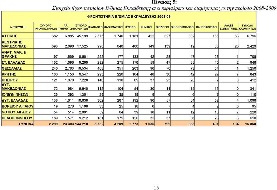 796 ΚΕΝΤΡΙΚΗΣ ΜΑΚΕΔΟΝΙΑΣ 393 2.898 17.525 990 640 406 149 139 19 60 26 2.429 ΑΝΑΤ. ΜΑΚ. & ΘΡΑΚΗΣ 97 1.569 8.501 252 177 133 42 28 47 28 1 708 ΣΤ. ΕΛΛΑΔΑΣ 162 1.696 9.