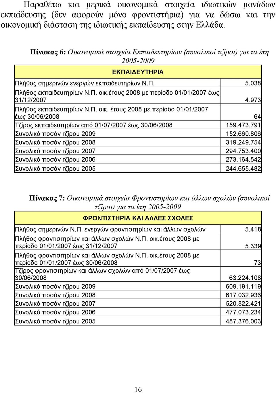 έτους 2008 με περίοδο 01/01/2007 έως 31/12/2007 4.973 Πλήθος εκπαιδευτηρίων Ν.Π. οικ. έτους 2008 με περίοδο 01/01/2007 έως 30/06/2008 64 Τζίρος εκπαιδευτηρίων από 01/07/2007 έως 30/06/2008 159.473.