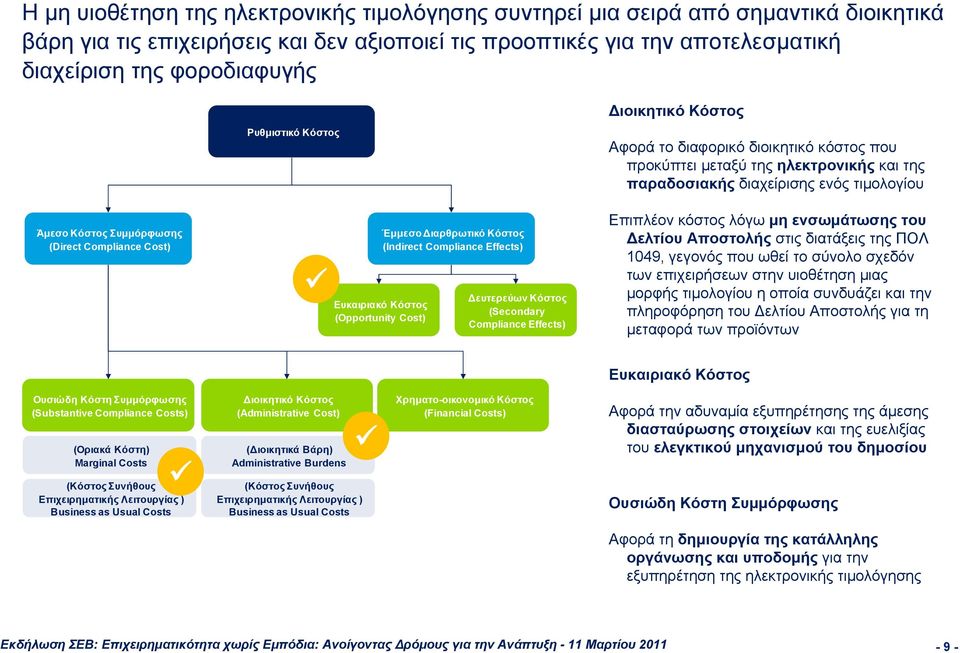 Compliance Cost) Ευκαιριακό Κόστος (Opportunity Cost) Έμμεσο ιαρθρωτικό Κόστος (Indirect Compliance Effects) ευτερεύων Κόστος (Secondary Compliance Effects) Επιπλέον κόστος λόγω μη ενσωμάτωσης του