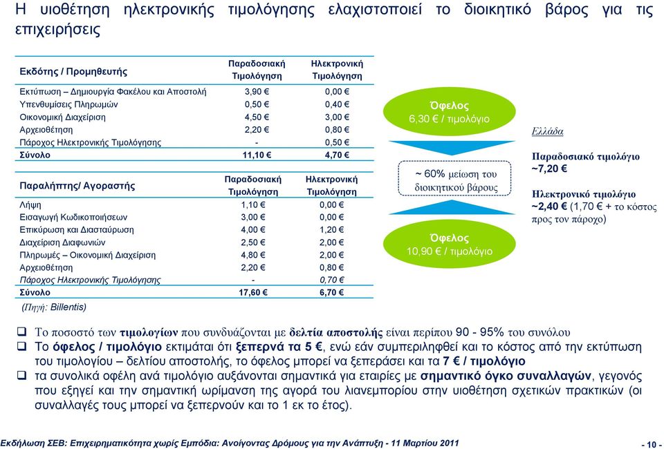 Ηλεκτρονική Τιμολόγηση Λήψη 1,10 0,00 Εισαγωγή Κωδικοποιήσεων 3,00 0,00 Επικύρωση και ιασταύρωση 4,00 1,20 ιαχείριση ιαφωνιών 2,50 2,00 Πληρωμές Οικονομική ιαχείριση 4,80 2,00 Αρχειοθέτηση 2,20 0,80