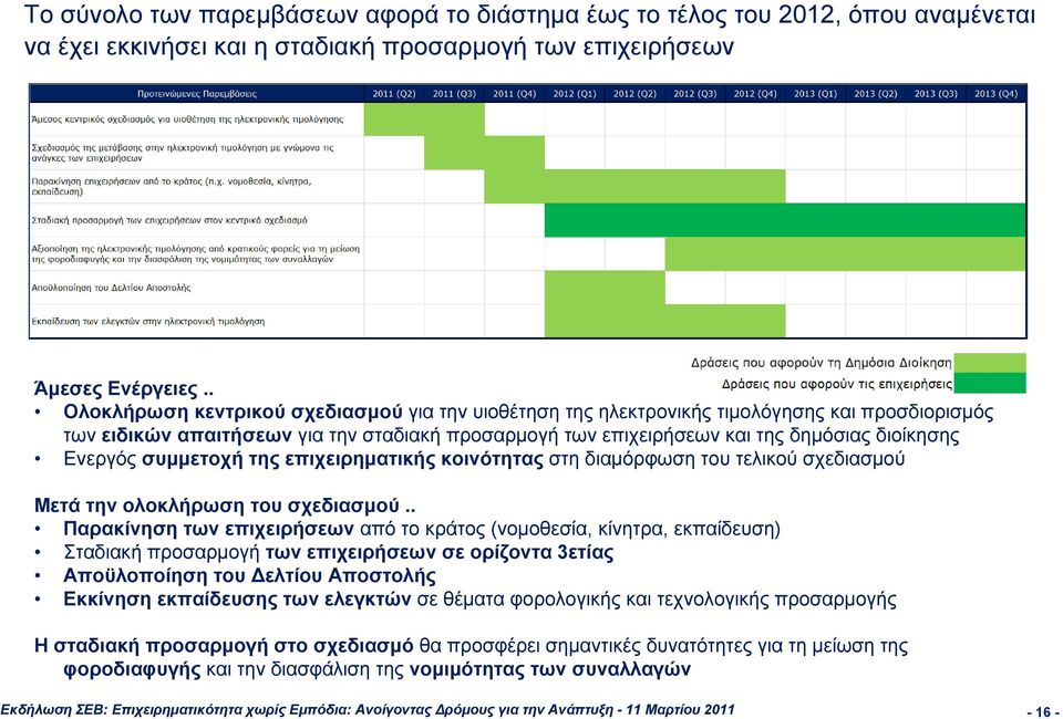 Ενεργός συμμετοχή της επιχειρηματικής κοινότητας στηδιαμόρφωσητουτελικούσχεδιασμού Μετά την ολοκλήρωση του σχεδιασμού.