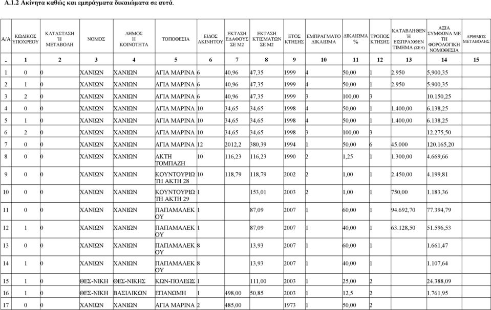 ΚΑΤΑΒΛΗΘΕΝ Ή ΕΙΣΠΡΑΧΘΕΝ ΤΙΜΗΜΑ (ΣΕ ) ΑΞΙΑ ΣΥΜΦΩΝΑ ΜΕ ΤΗ ΦΟΡΟΛΟΓΙΚΗ ΝΟΜΟΘΕΣΙΑ - 1 2 3 4 5 6 7 8 9 10 11 12 13 14 15 1 0 0 ΧΑΝΙΩΝ ΧΑΝΙΩΝ ΑΓΙΑ ΜΑΡΙΝΑ 6 40,96 47,35 1999 4 50,00 1 2.