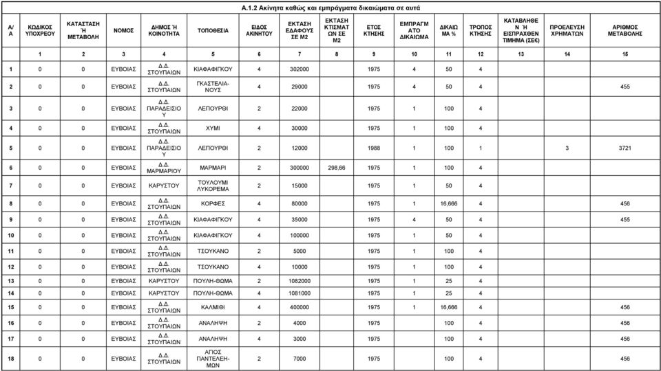 4 50 4 ΓΚΑΣΤΕΛΙΑ- ΝΟΥΣ 4 29000 1975 4 50 4 455 3 0 0 ΕΥΒΟΙΑΣ 4 0 0 ΕΥΒΟΙΑΣ 5 0 0 ΕΥΒΟΙΑΣ 6 0 0 ΕΥΒΟΙΑΣ ΠΑΡΑΔΕΙΣΙΟ Υ ΠΑΡΑΔΕΙΣΙΟ Υ 7 0 0 ΕΥΒΟΙΑΣ ΚΑΡΥΣΤΟΥ 8 0 0 ΕΥΒΟΙΑΣ 9 0 0 ΕΥΒΟΙΑΣ 10 0 0 ΕΥΒΟΙΑΣ 11 0