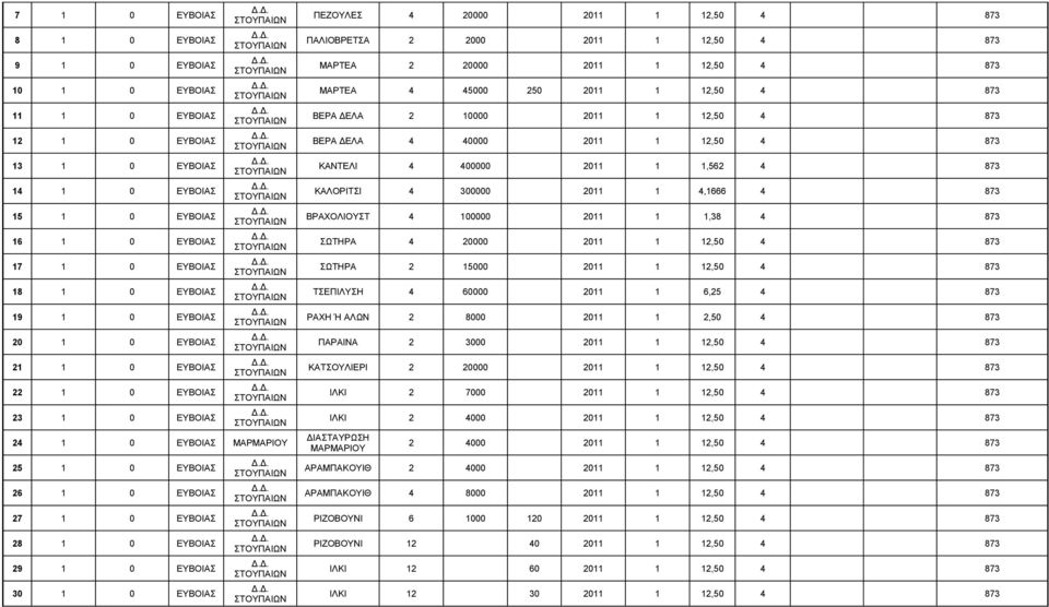 ΠΑΛΙΟΒΡΕΤΣΑ 2 2000 2011 1 12,50 4 873 ΜΑΡΤΕΑ 2 20000 2011 1 12,50 4 873 ΜΑΡΤΕΑ 4 45000 250 2011 1 12,50 4 873 ΒΕΡΑ ΔΕΛΑ 2 10000 2011 1 12,50 4 873 ΒΕΡΑ ΔΕΛΑ 4 40000 2011 1 12,50 4 873 ΚΑΝΤΕΛΙ 4