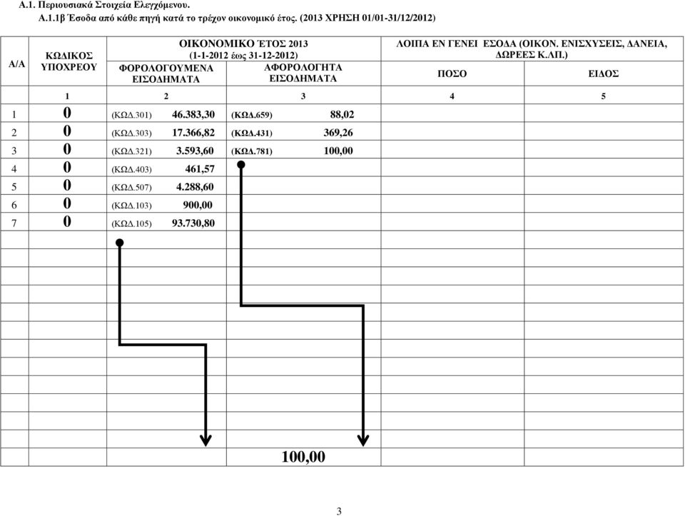 ΛΟΙΠΑ ΕΝ ΓΕΝΕΙ ΕΣΟΔΑ (ΟΙΚΟΝ. ΕΝΙΣΧΥΣΕΙΣ, ΔΑΝΕΙΑ, ΔΩΡΕΕΣ Κ.ΛΠ.) ΠΟΣΟ 1 2 3 4 5 1 0 (ΚΩΔ.301) 46.383,30 (ΚΩΔ.659) 88,02 2 0 (ΚΩΔ.