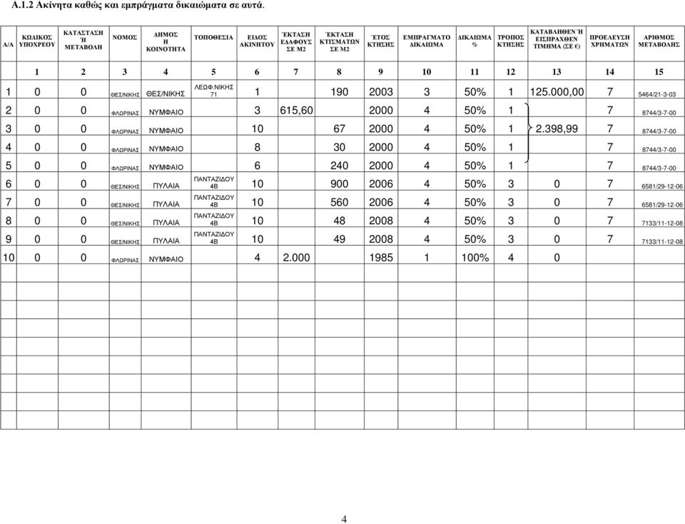 ΕΙΣΠΡΑΧΘΕΝ ΤΙΜΗΜΑ (ΣΕ ) ΠΡΟΕΛΕΥΣΗ ΧΡΗΜΑΤΩΝ ΑΡΙΘΜΟΣ ΜΕΤΑΒΟΛΗΣ 1 2 3 4 5 6 7 8 9 10 11 12 13 14 15 1 0 0 ΘΕΣ/ΝΙΚΗΣ ΘΕΣ/ΝΙΚΗΣ ΛΕΩΦ.ΝΙΚΗΣ 71 1 190 2003 3 50% 1 125.