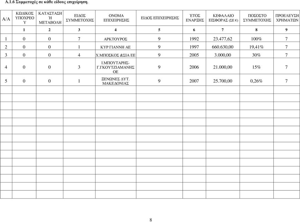ΠΟΣΟΣΤΟ ΣΥΜΜΕΤΟΧΗΣ 1 2 3 4 5 6 7 8 9 ΠΡΟΕΛΕΥΣΗ ΧΡΗΜΑΤΩΝ 1 0 0 7 ΑΡΚΤΟΥΡΟΣ 9 1992 23.