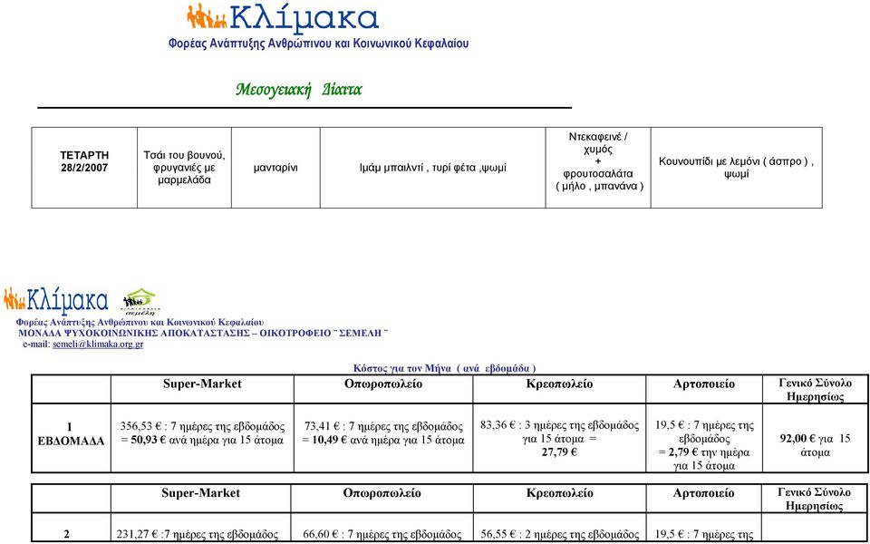 gr Κόστος για τον Μήνα ( ανά εβδομάδα ) Super-Market Οπωροπωλείο Κρεοπωλείο Αρτοποιείο Γενικό Σύνολο Ημερησίως 1 ΕΒΔΟΜΑΔΑ 356,53 : 7 ημέρες της εβδομάδος = 50,93 ανά ημέρα για 15 άτομα 73,41 : 7