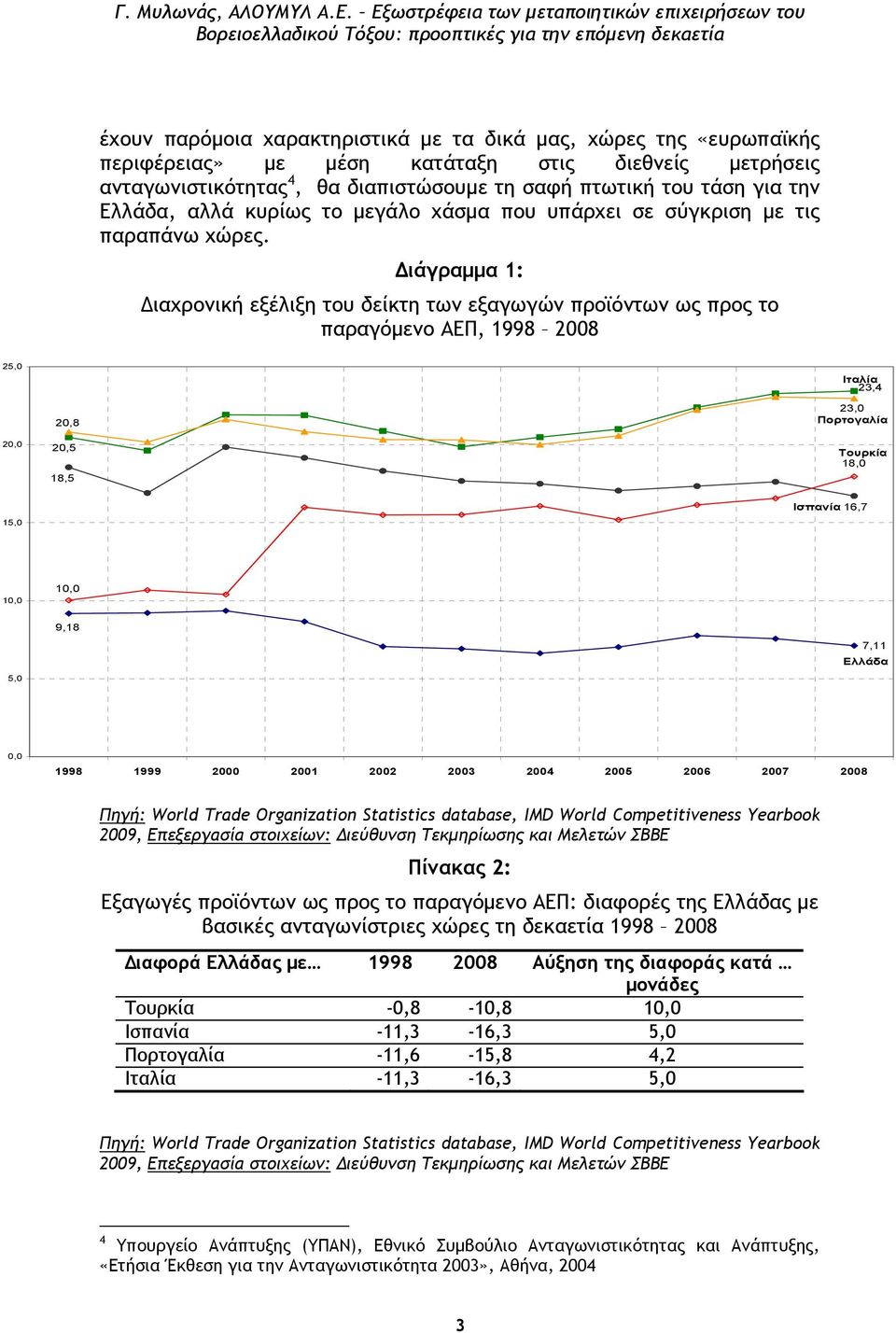 ιάγραµµα 1: ιαχρονική εξέλιξη του δείκτη των εξαγωγών προϊόντων ως προς το παραγόµενο ΑΕΠ, 1998 2008 25,0 Ιταλία 23,4 20,0 20,8 20,5 18,5 23,0 Πορτογαλία Τουρκία 18,0 15,0 Ισπανία 16,7 10,0 10,0 5,0