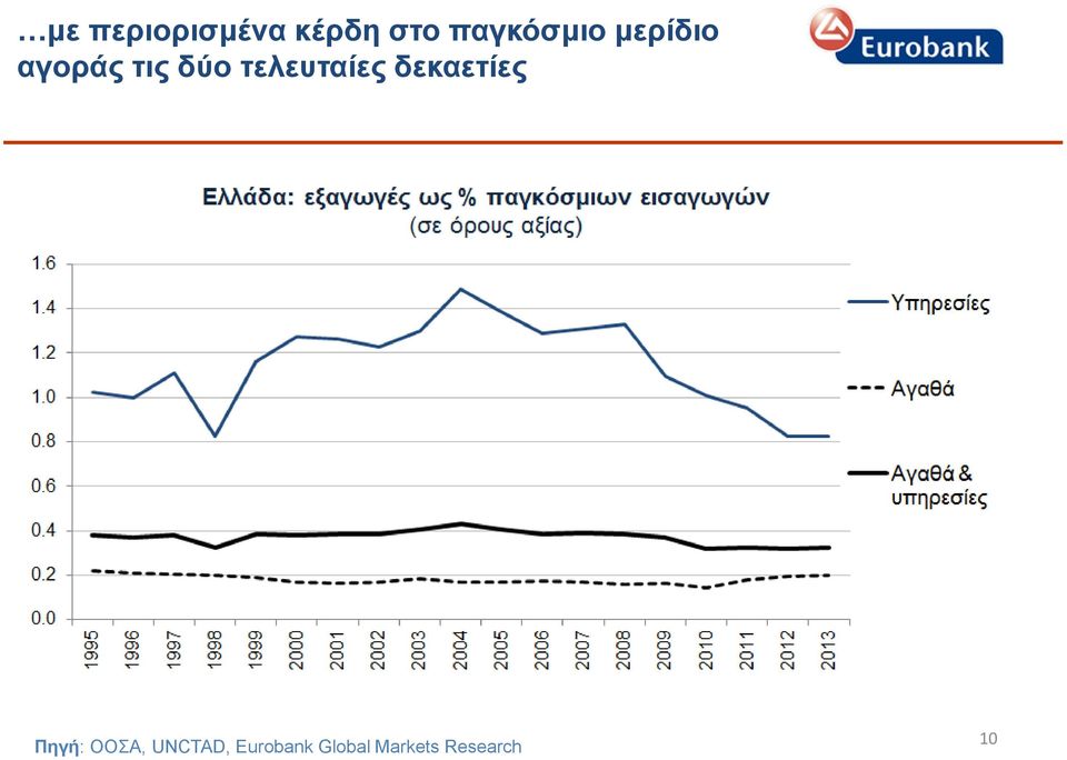 τελευταίες δεκαετίες Πηγή: ΟΟΣΑ,