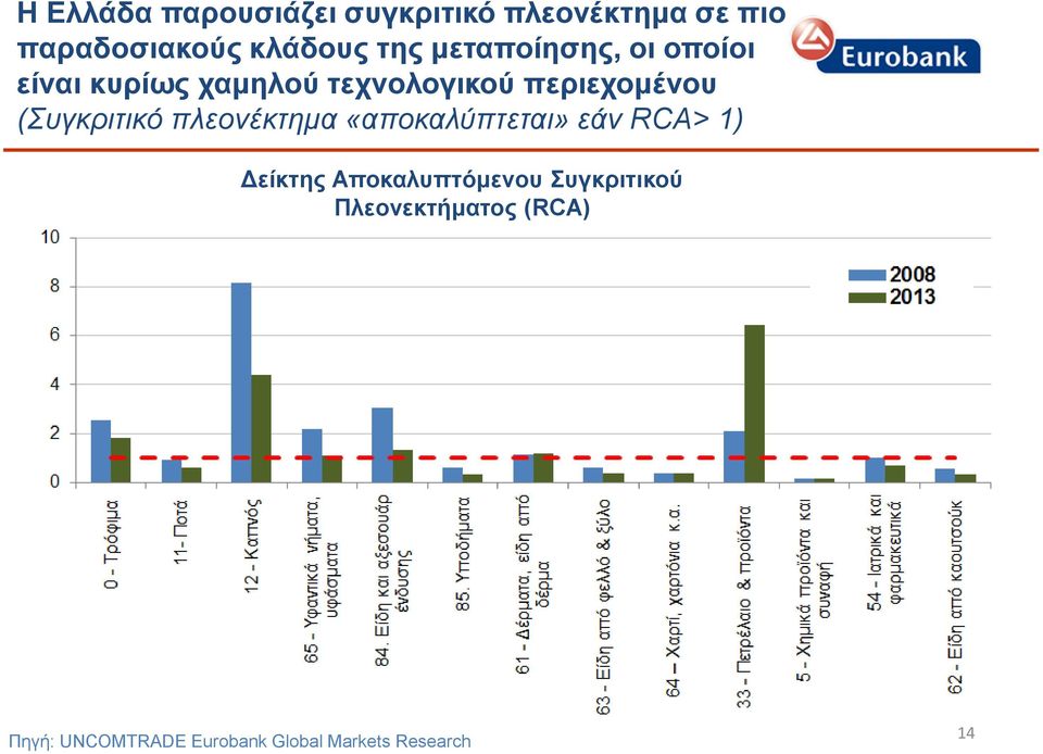 (Συγκριτικό πλεονέκτημα «αποκαλύπτεται» εάν RCA> 1) Δείκτης Αποκαλυπτόμενου