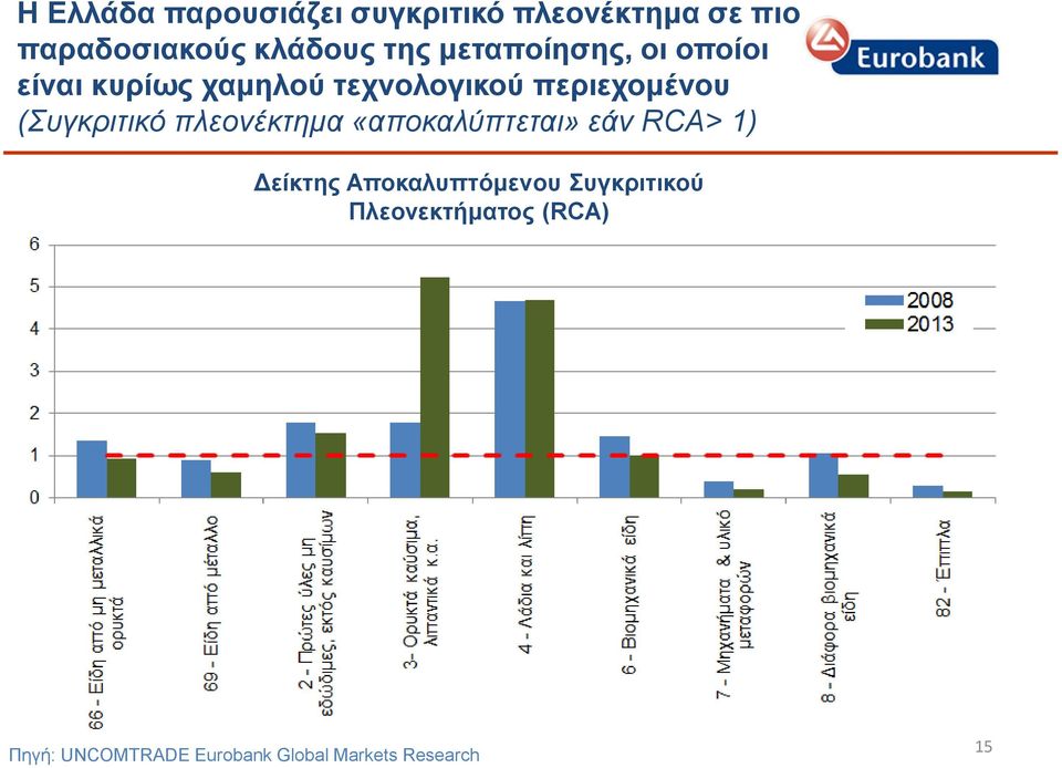 (Συγκριτικό πλεονέκτημα «αποκαλύπτεται» εάν RCA> 1) Δείκτης Αποκαλυπτόμενου