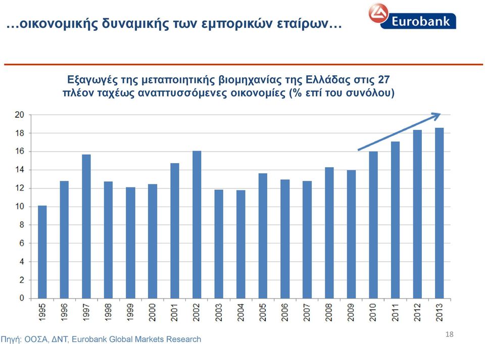 πλέον ταχέως αναπτυσσόμενες οικονομίες (% επί του